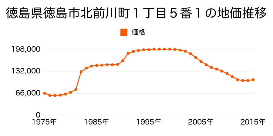 徳島県徳島市下助任町１丁目７番の地価推移のグラフ