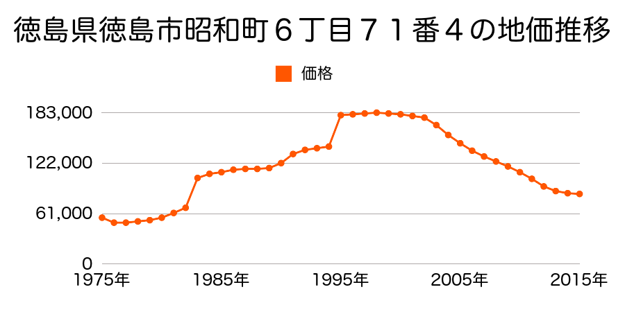 徳島県徳島市南昭和町７丁目４９番１０外の地価推移のグラフ