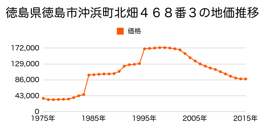 徳島県徳島市住吉１丁目１４番６の地価推移のグラフ