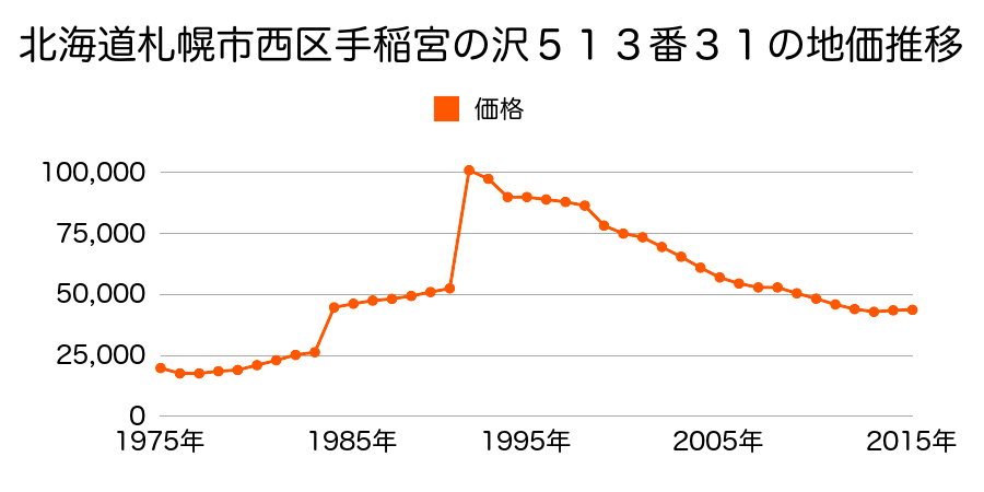 北海道札幌市西区西野９条４丁目７７２番７９の地価推移のグラフ