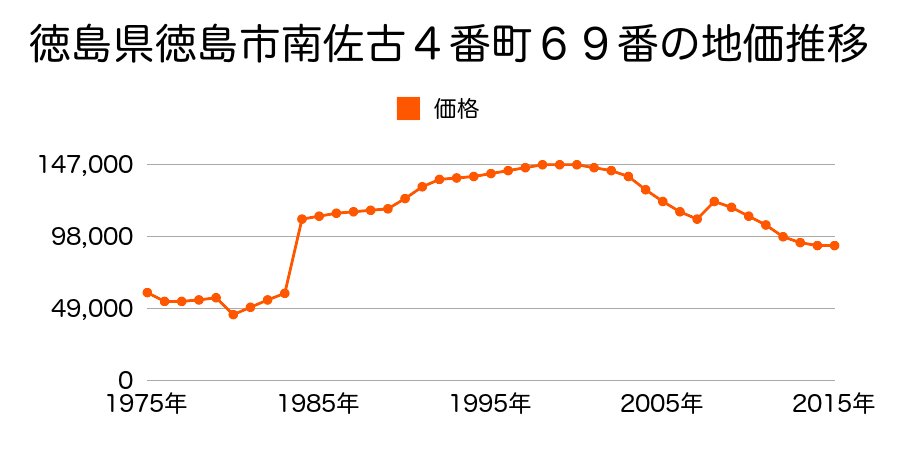 徳島県徳島市北佐古一番町１３番４２外の地価推移のグラフ