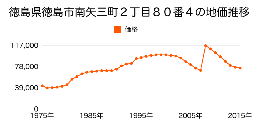 徳島県徳島市明神町３丁目１０番１の地価推移のグラフ