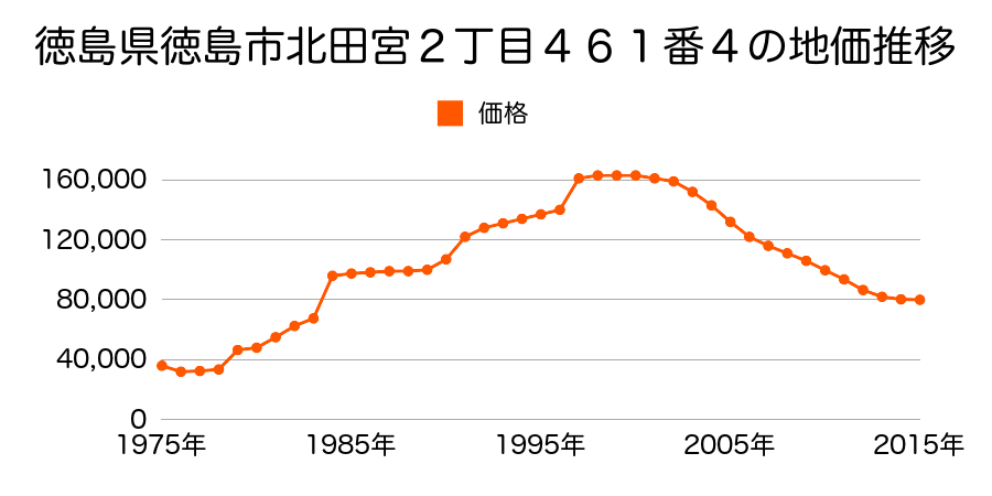 徳島県徳島市北田宮２丁目４８７番１４の地価推移のグラフ