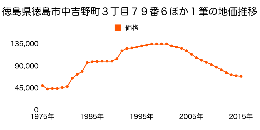 徳島県徳島市南庄町２丁目４８番３の地価推移のグラフ