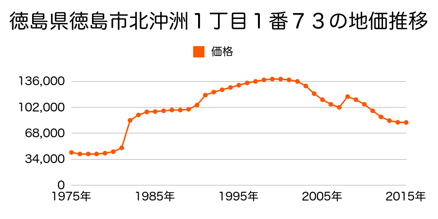徳島県徳島市上助任町天神４２８番１３の地価推移のグラフ