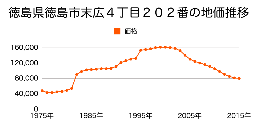 徳島県徳島市末広３丁目８３番の地価推移のグラフ