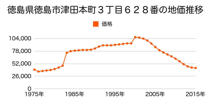 徳島県徳島市津田町１丁目１０１８番１の地価推移のグラフ