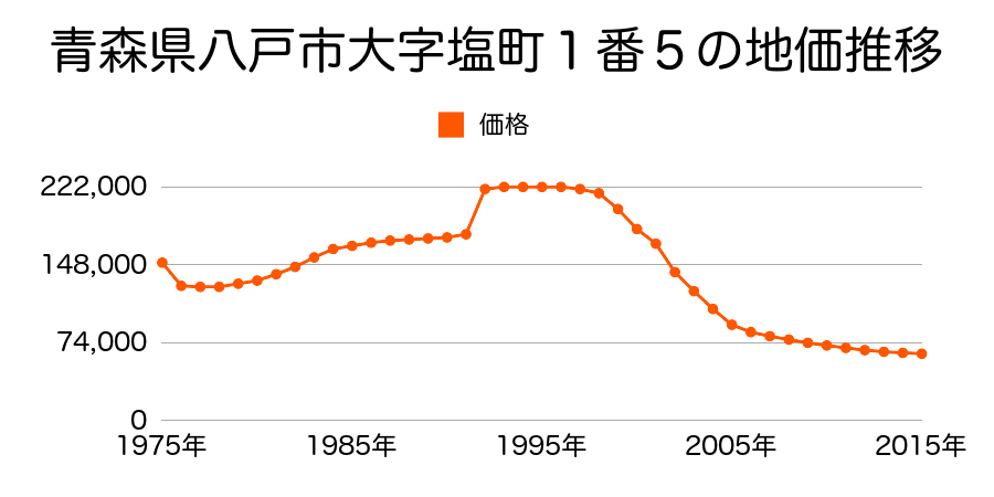 青森県八戸市柏崎１丁目２４５番外の地価推移のグラフ
