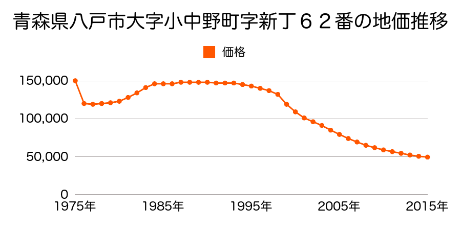 青森県八戸市小中野８丁目２５番１の地価推移のグラフ