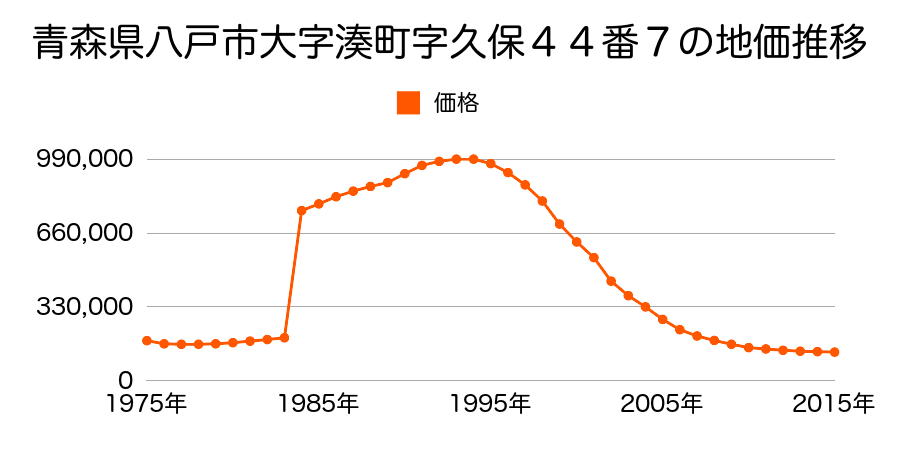 青森県八戸市大字十三日町２５番１の地価推移のグラフ