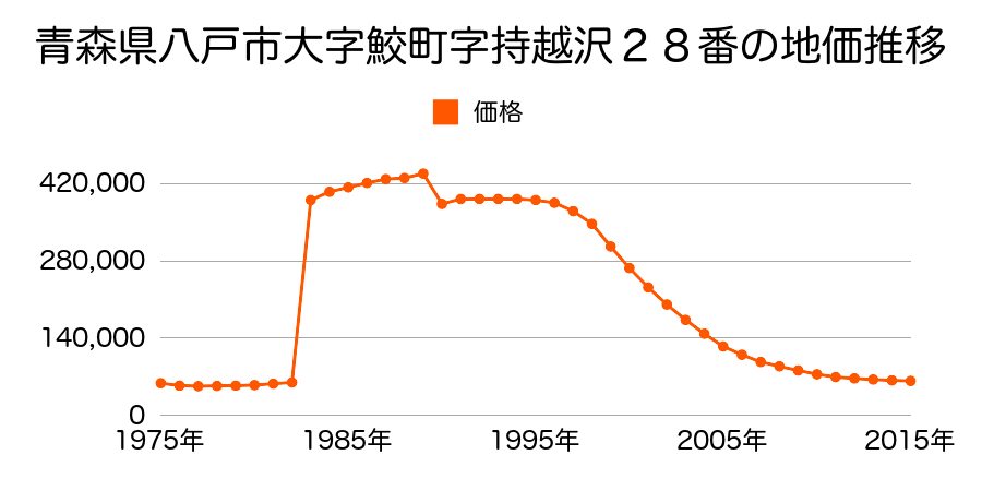 青森県八戸市大字朔日町１８番の地価推移のグラフ