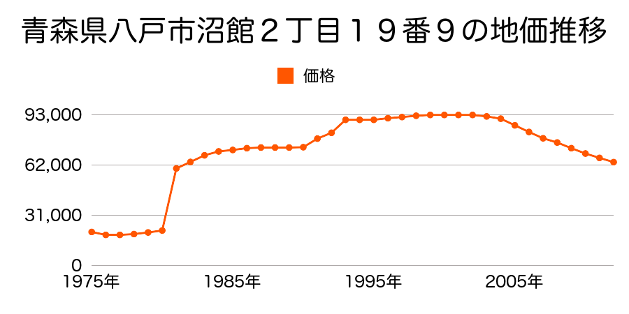青森県八戸市沼館２丁目１番６の地価推移のグラフ
