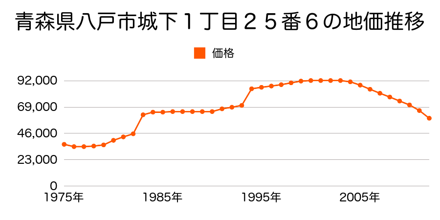 青森県八戸市大字長苗代字前田２７番２外の地価推移のグラフ