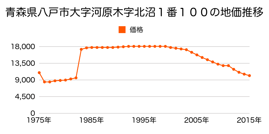 青森県八戸市江陽３丁目１番１外の地価推移のグラフ