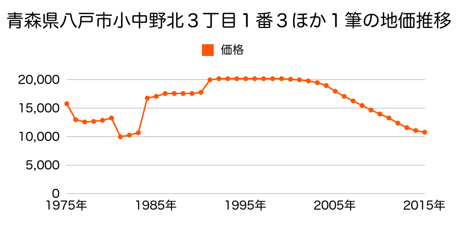 青森県八戸市大字市川町字下揚４９番１４の地価推移のグラフ