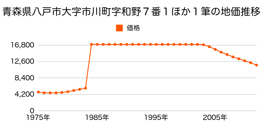 青森県八戸市大字市川町字尻引３７番３の地価推移のグラフ