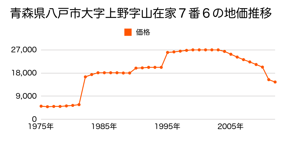 青森県八戸市大字鮫町字金屎４５番２３の地価推移のグラフ