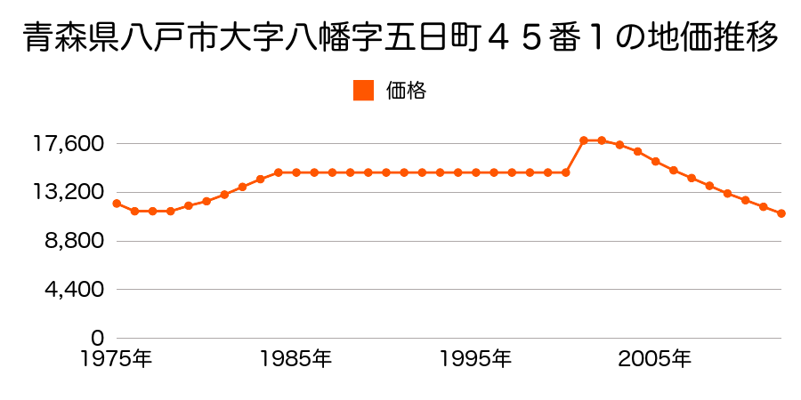 青森県八戸市大字櫛引字烏館場１８番１０の地価推移のグラフ