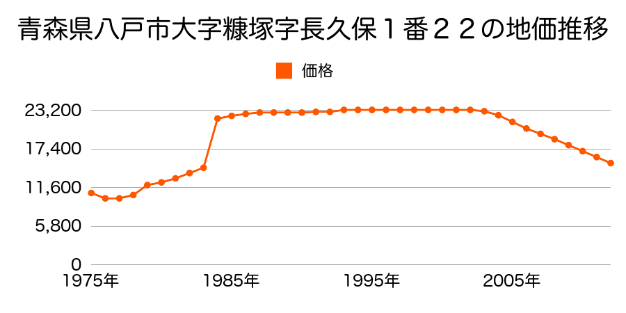青森県八戸市大字八幡字八幡丁２３番２の地価推移のグラフ