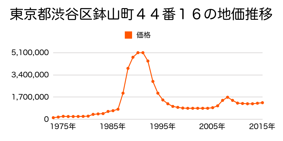 東京都渋谷区渋谷４丁目３番５外の地価推移のグラフ