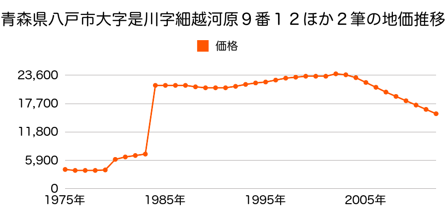 青森県八戸市大字十日市字長根１９番１０の地価推移のグラフ