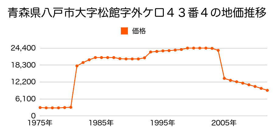 青森県八戸市大字鮫町字子猪越１番１の地価推移のグラフ