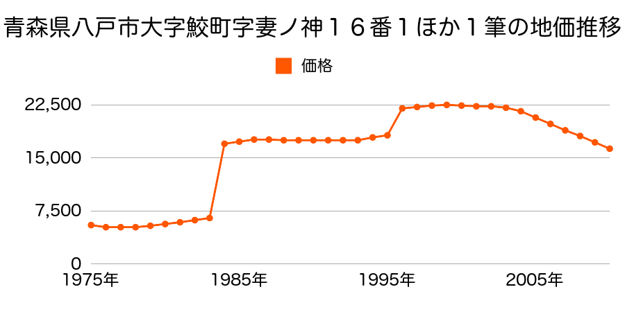 青森県八戸市大字鮫町字金屎４５番２３の地価推移のグラフ