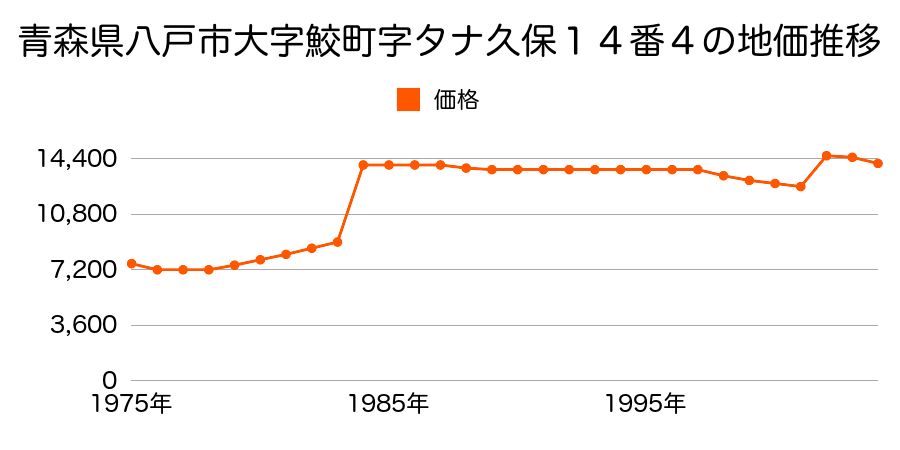 青森県八戸市大字鮫町字子猪越１番１の地価推移のグラフ