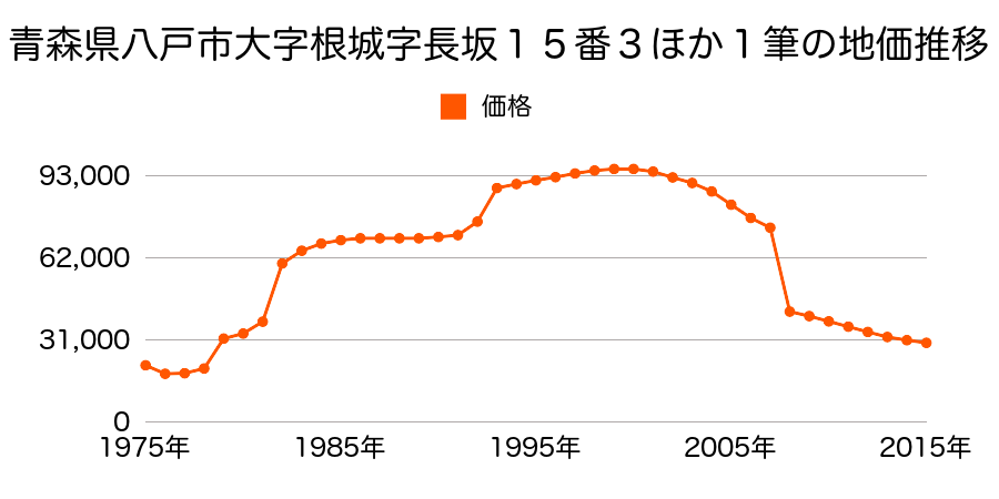青森県八戸市大字新井田字石動木平４２番４９の地価推移のグラフ