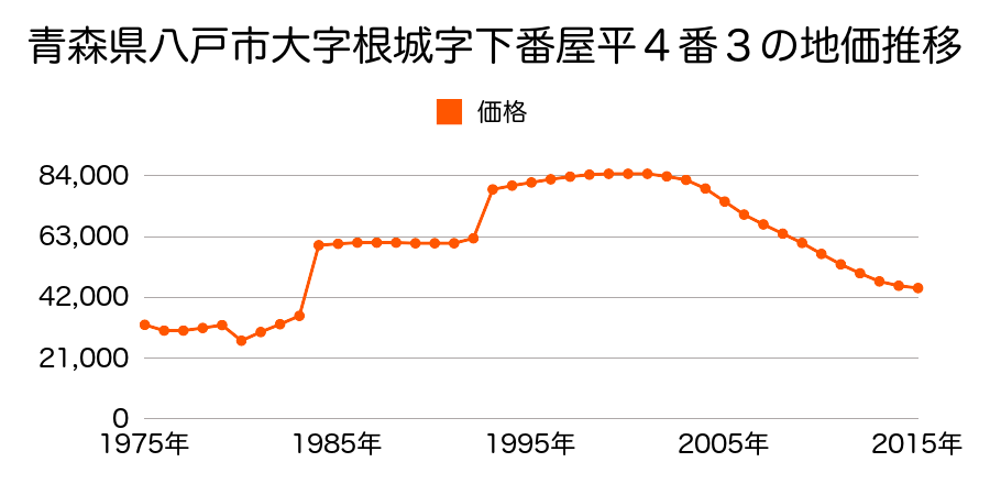 青森県八戸市根城７丁目３番１２外の地価推移のグラフ