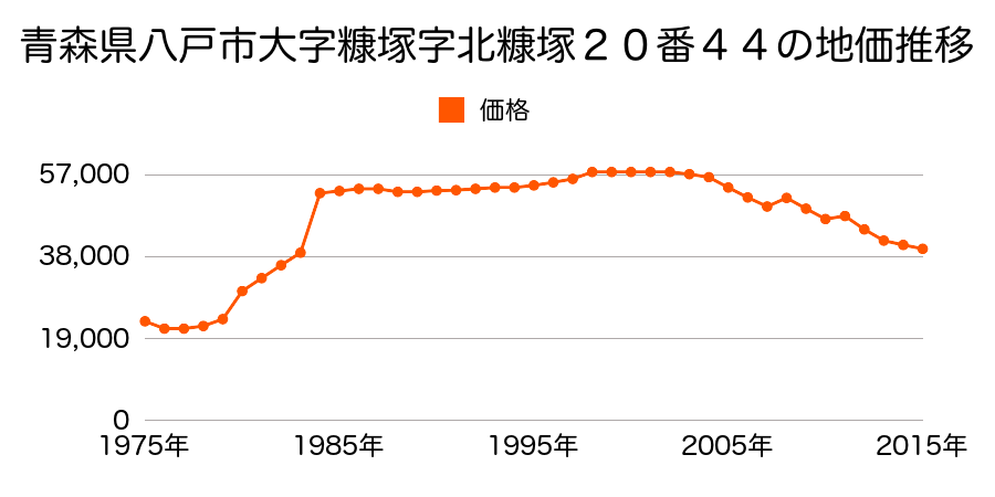 青森県八戸市大字尻内町字鴨ケ池１４２番４の地価推移のグラフ
