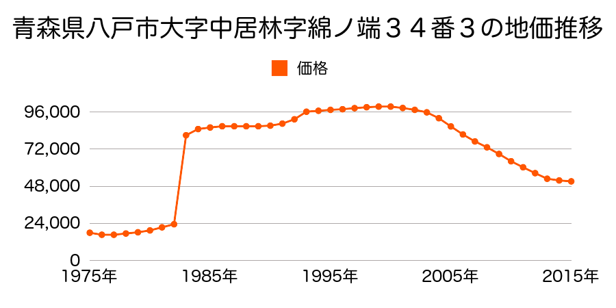 青森県八戸市類家１丁目２１５番９の地価推移のグラフ