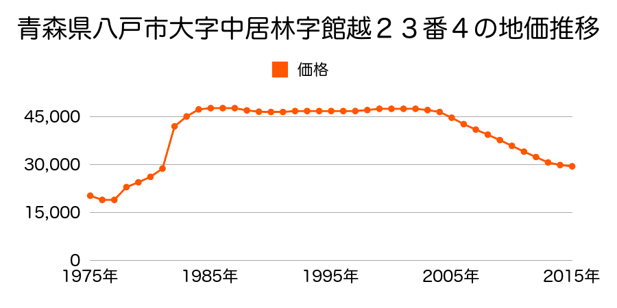 青森県八戸市大字中居林字平２７番４の地価推移のグラフ