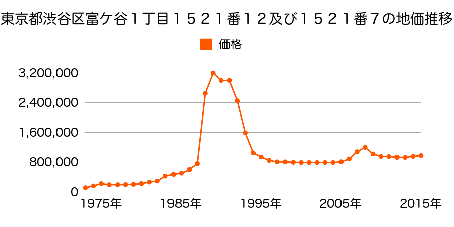 東京都渋谷区上原２丁目１１７７番１３６の地価推移のグラフ