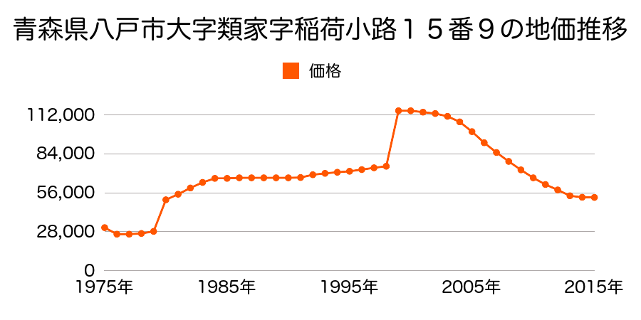青森県八戸市大字稲荷町１０番６の地価推移のグラフ