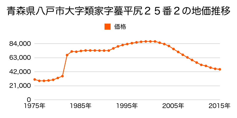 青森県八戸市小中野２丁目１６番１２の地価推移のグラフ
