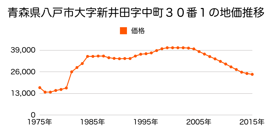 青森県八戸市大字妙字野場３６番２６の地価推移のグラフ