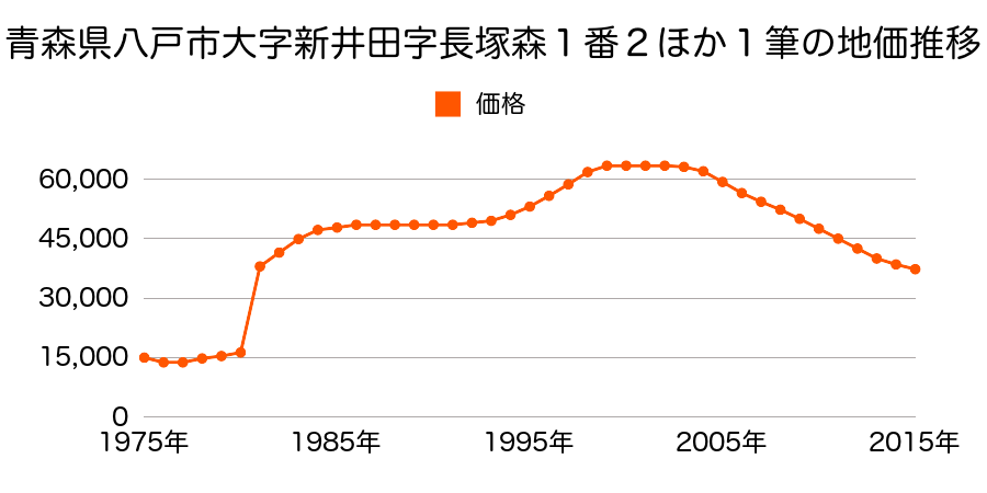 青森県八戸市旭ケ丘２丁目２番１０の地価推移のグラフ