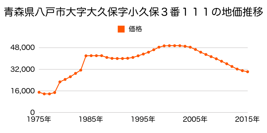 青森県八戸市白銀台１丁目８番３の地価推移のグラフ