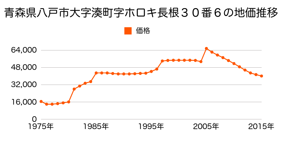 青森県八戸市湊高台７丁目１７番８の地価推移のグラフ