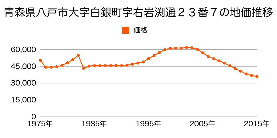 青森県八戸市大字湊町字赤坂１６番７の地価推移のグラフ