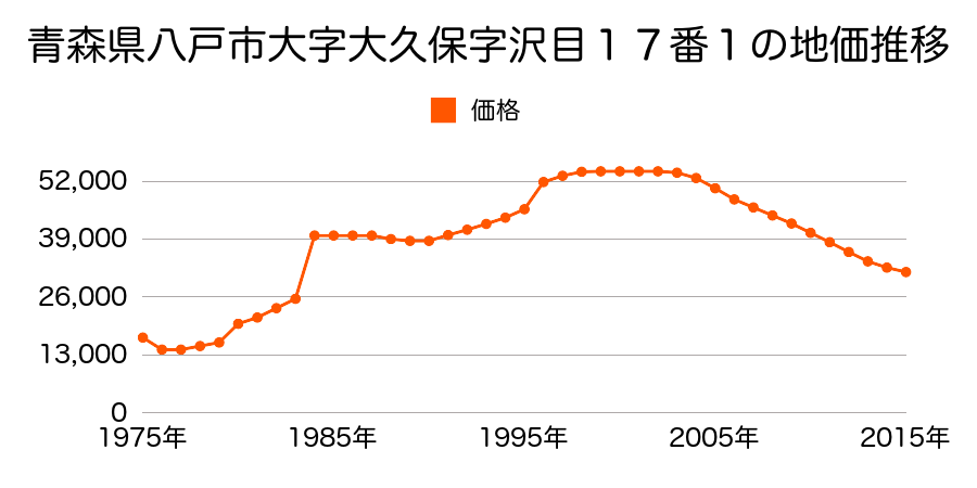 青森県八戸市大字白銀町字左新井田道１６番２１の地価推移のグラフ