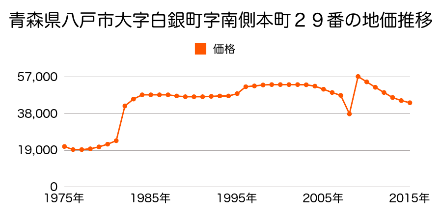 青森県八戸市柏崎４丁目１５２番５８の地価推移のグラフ
