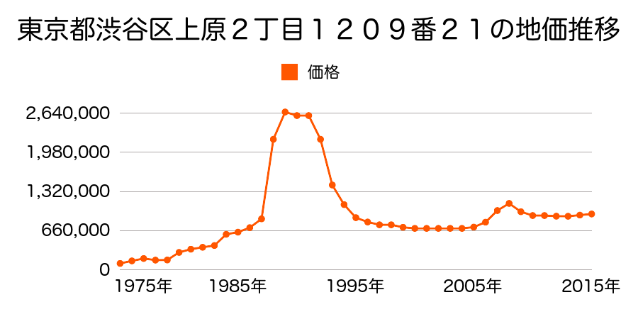 東京都渋谷区代々木５丁目１８番１８の地価推移のグラフ