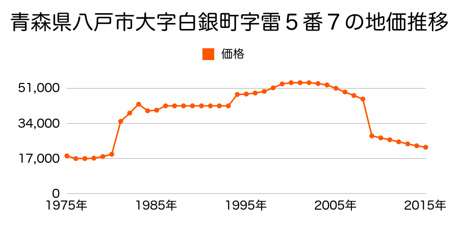 青森県八戸市大字鮫町字綣久保３５番１６の地価推移のグラフ