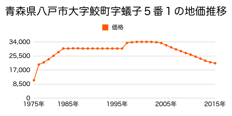 青森県八戸市大字市川町字尻引前山３１番１３５７の地価推移のグラフ