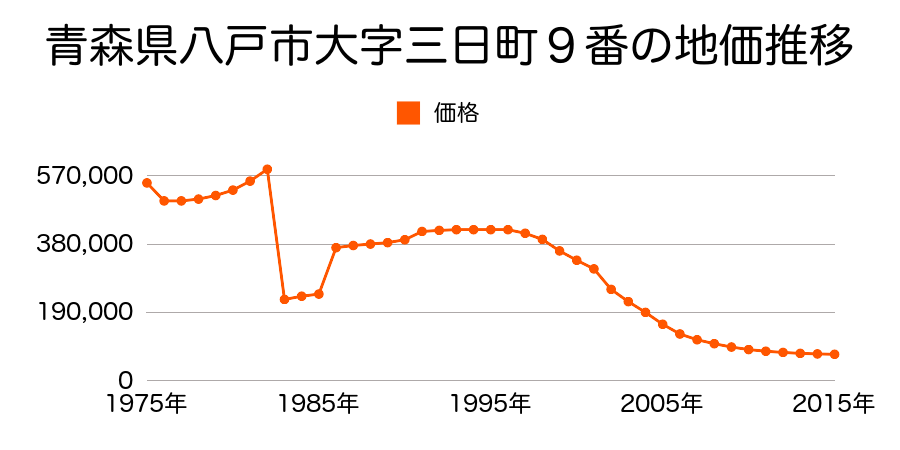 青森県八戸市大字番町３５番１１の地価推移のグラフ