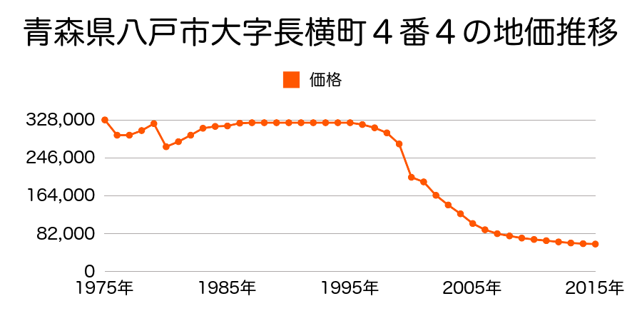 青森県八戸市大字大工町３番１の地価推移のグラフ