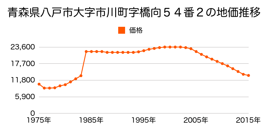 青森県八戸市大字八幡字八幡丁２３番２の地価推移のグラフ