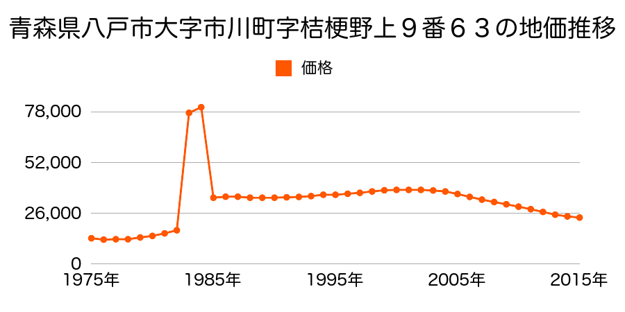 青森県八戸市多賀台３丁目５番８の地価推移のグラフ
